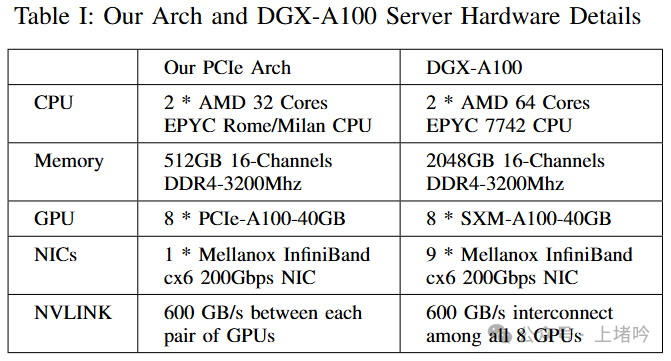 Fire-Flyer（火烈鸟） AI-HPC：面向深度学习的软硬件协同设计，打造高性价比计算平台-AI.x社区