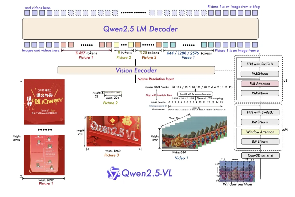 Qwen AI发布Qwen2.5-VL：打破视觉与语言的壁垒，助力AI更智能地理解和互动-AI.x社区