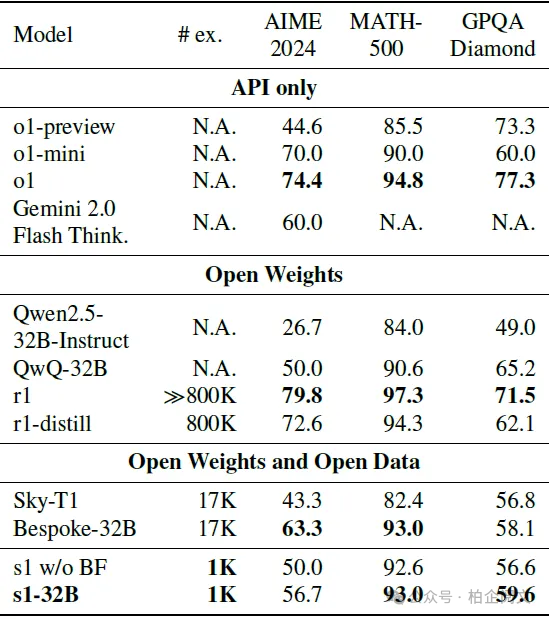 s1-32B 模型：超越 o1-preview，一起探索其原因-AI.x社区