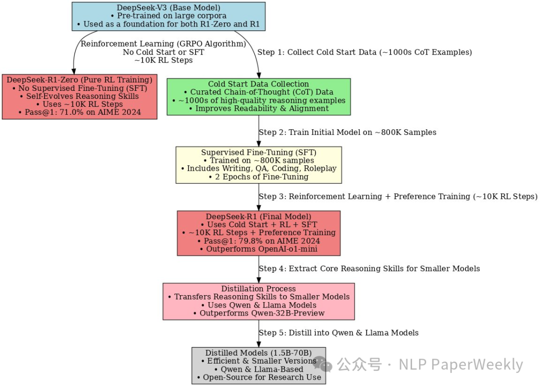 DeepSeek-R1技术大揭秘：论文核心原理拆解与模型性能突破关键-AI.x社区