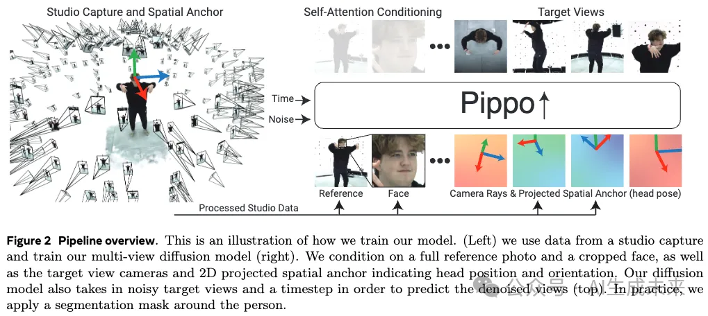 高分辨率3D人生成超简单!Pippo:Meta最新工作首次完成1K分辨率一致多视角人物图像生成-AI.x社区