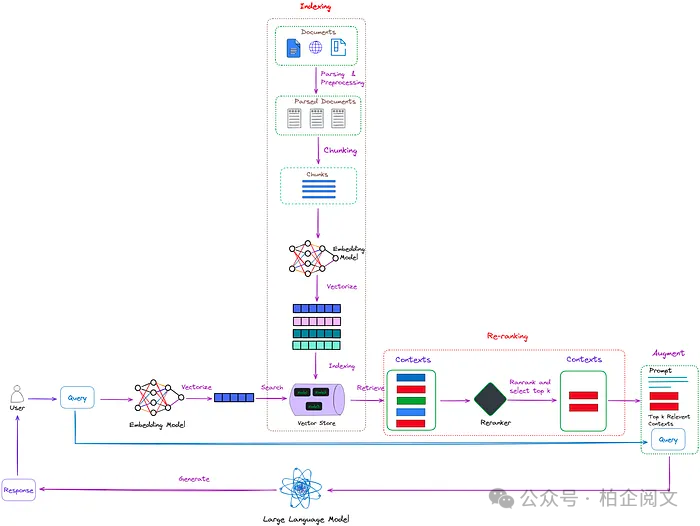 2W8000字揭秘RAG：从基础到高级的逆袭，彻底重塑大模型！-AI.x社区