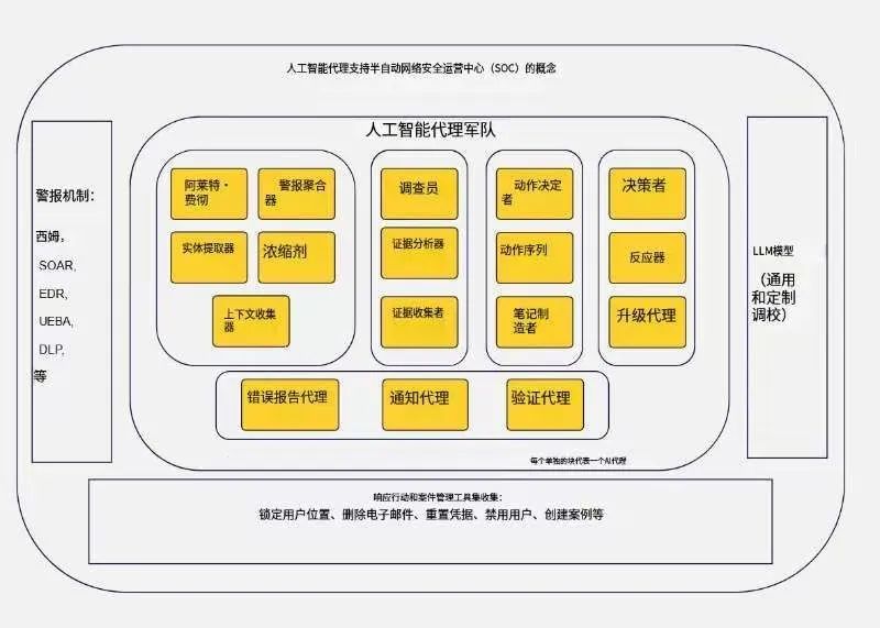 半自主SOC的架构图