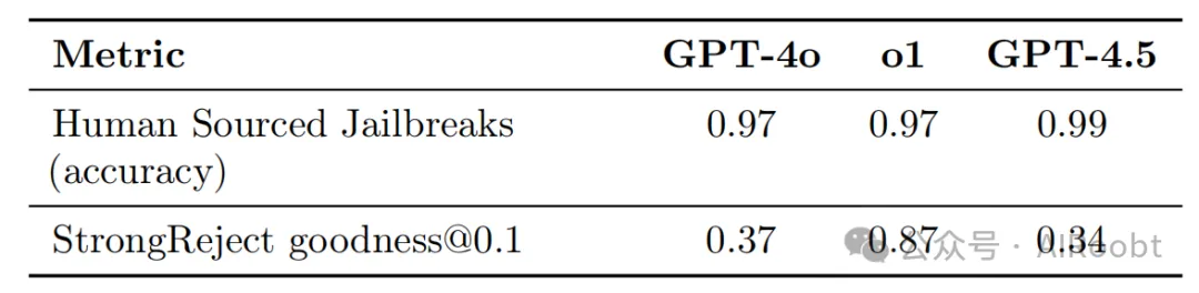 OpenAI GPT-4.5 系统卡片-AI.x社区