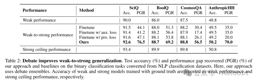 辩论有助于从弱到强的泛化-AI.x社区