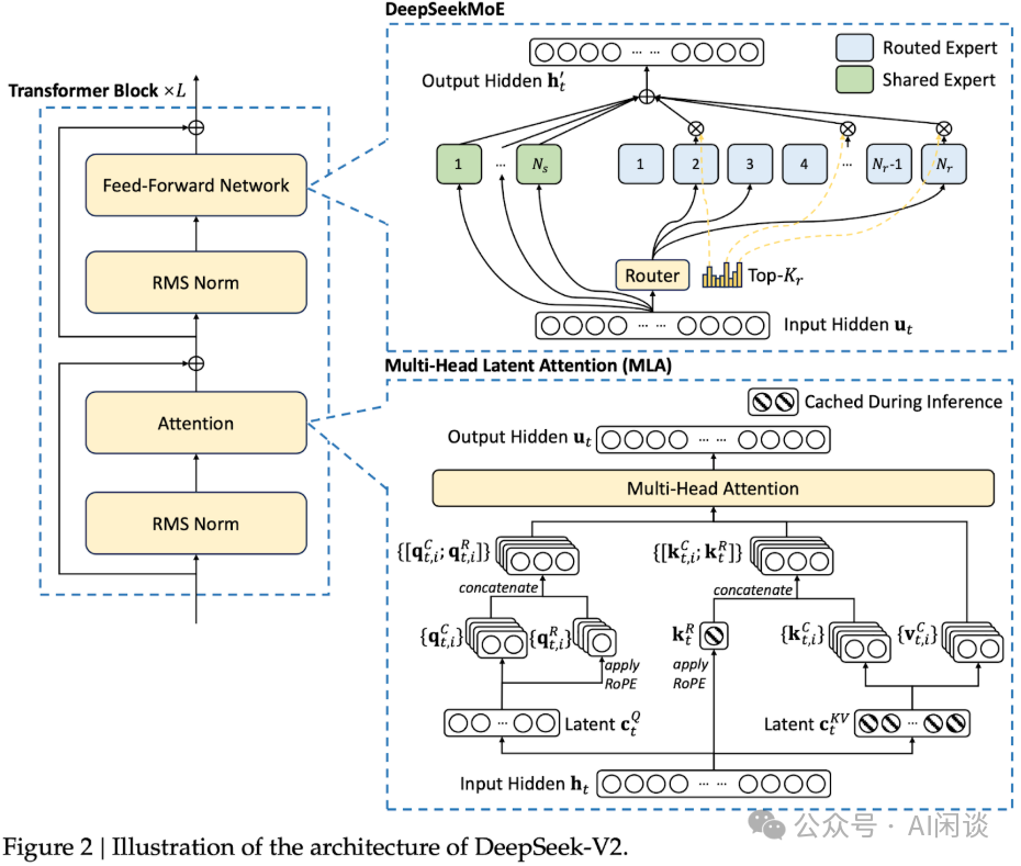 综述：DeepSeek Infra/V1/MoE/V2/V3/R1 & 开源关键技术-AI.x社区