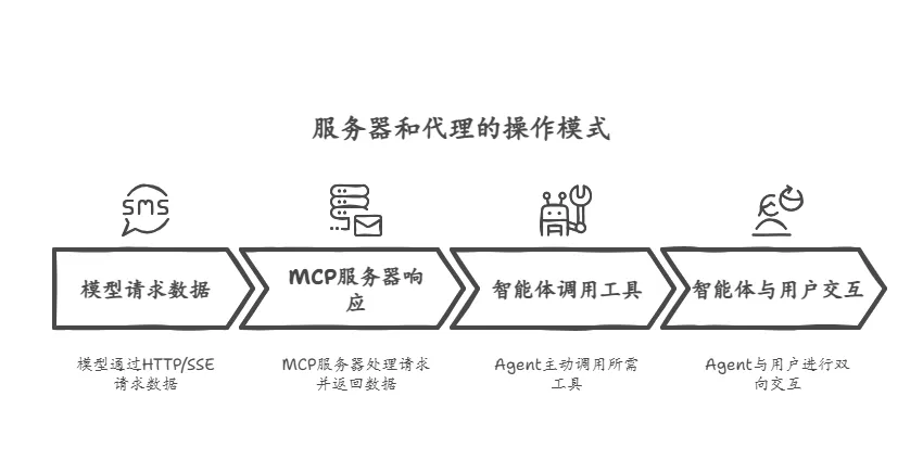 不再混淆了！一文揭秘MCP Server、Function Call与Agent的核心区别-AI.x社区