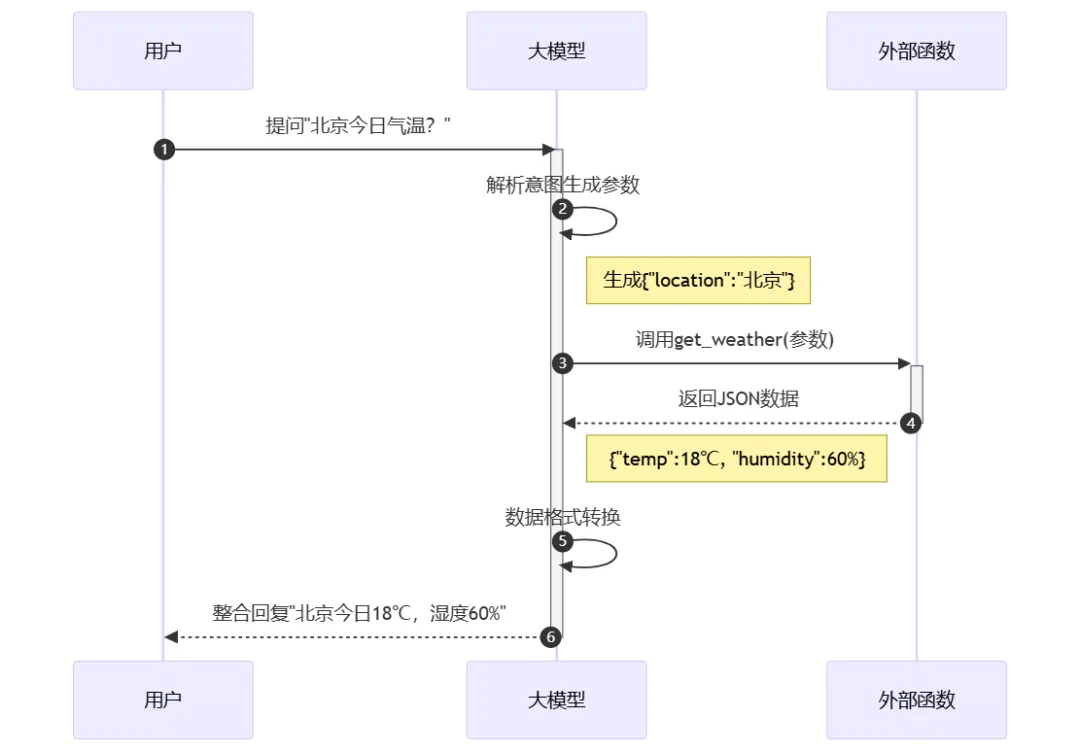 不再混淆了！一文揭秘MCP Server、Function Call与Agent的核心区别-AI.x社区