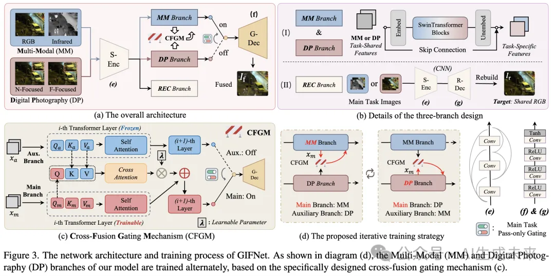 CVPR 2025 | 低层交互破局！GIFNet实现多模态融合通用模型，单一框架横扫多任务场景-AI.x社区