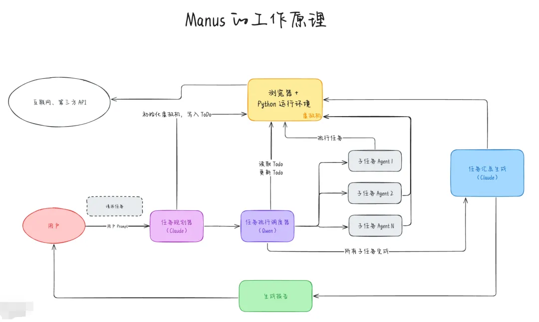 Manus 架构设计揭秘：解构下一代 AI Agent 多智能体架构-AI.x社区