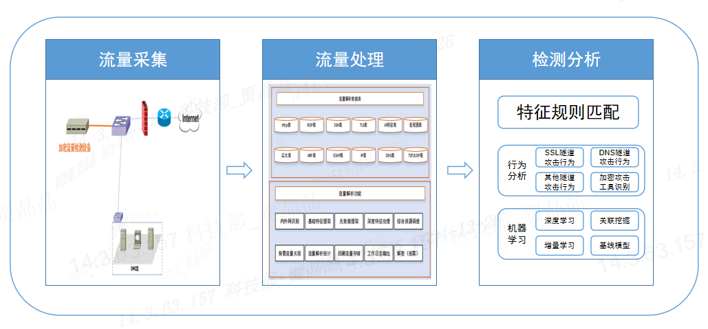 图1 加密流量威胁检测过程