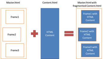 Content.html 通过 CSS 区域流到 Master.html