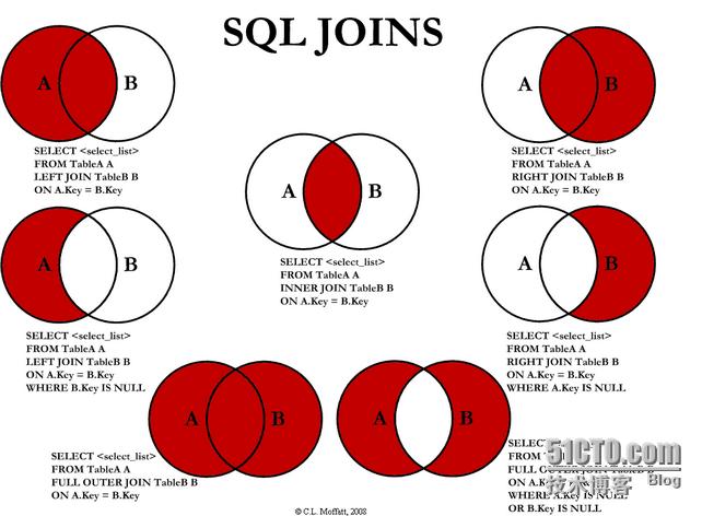 一圖勝千言,一張圖說明各種sql join的連接