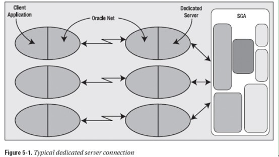 Oracle数据库进程之服务器进程详解