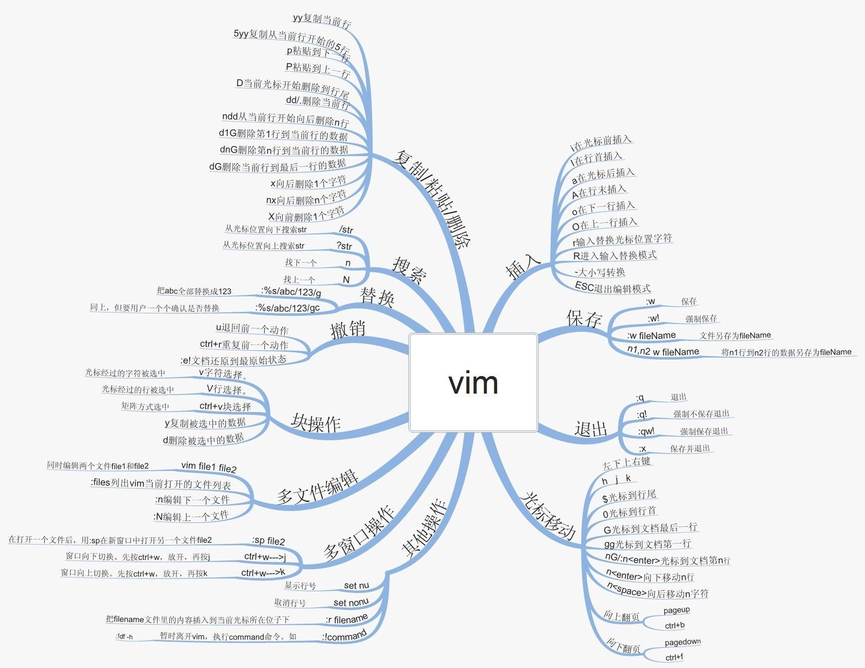 vim编辑技巧