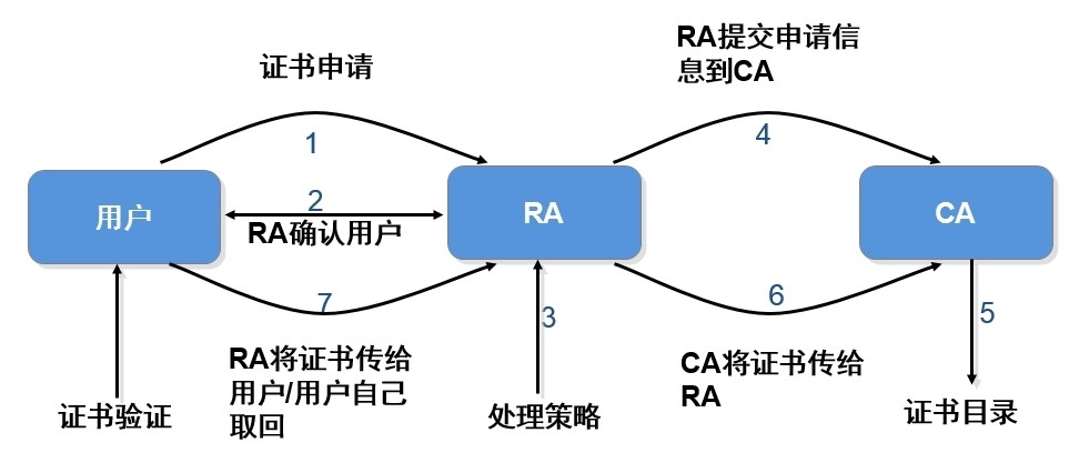 PKI与证书服务应用以及相关安全协议 配图03