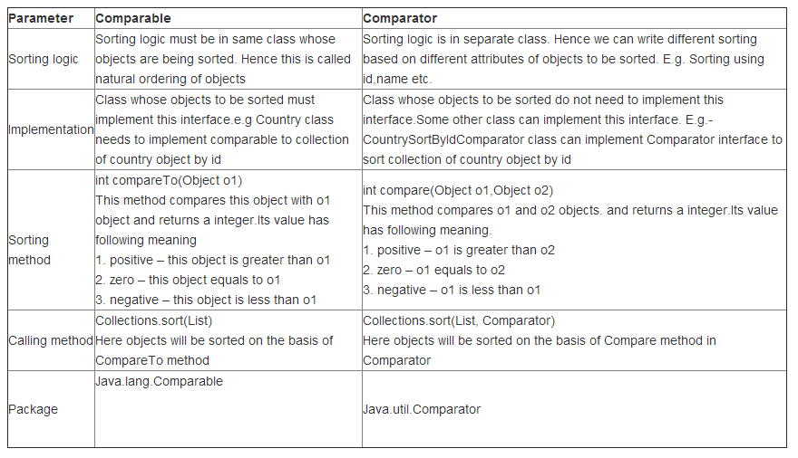 the-comparator-and-comparable-in-java