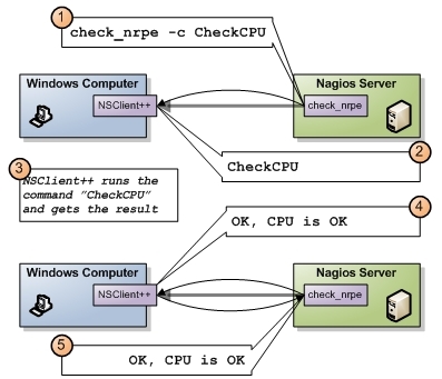 Server check. Nagios WMI. Nrpe. Как перезагрузить NSCLIENT на Windows Server.