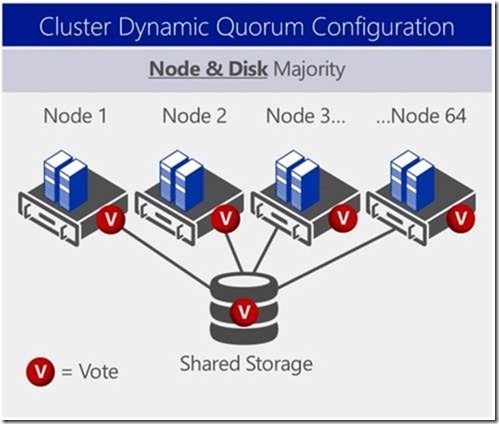Cluster resource. Кластеризация Windows Server 2012. Типы кластеры виндовс сервер. Windows Cluster Quorum Disk.