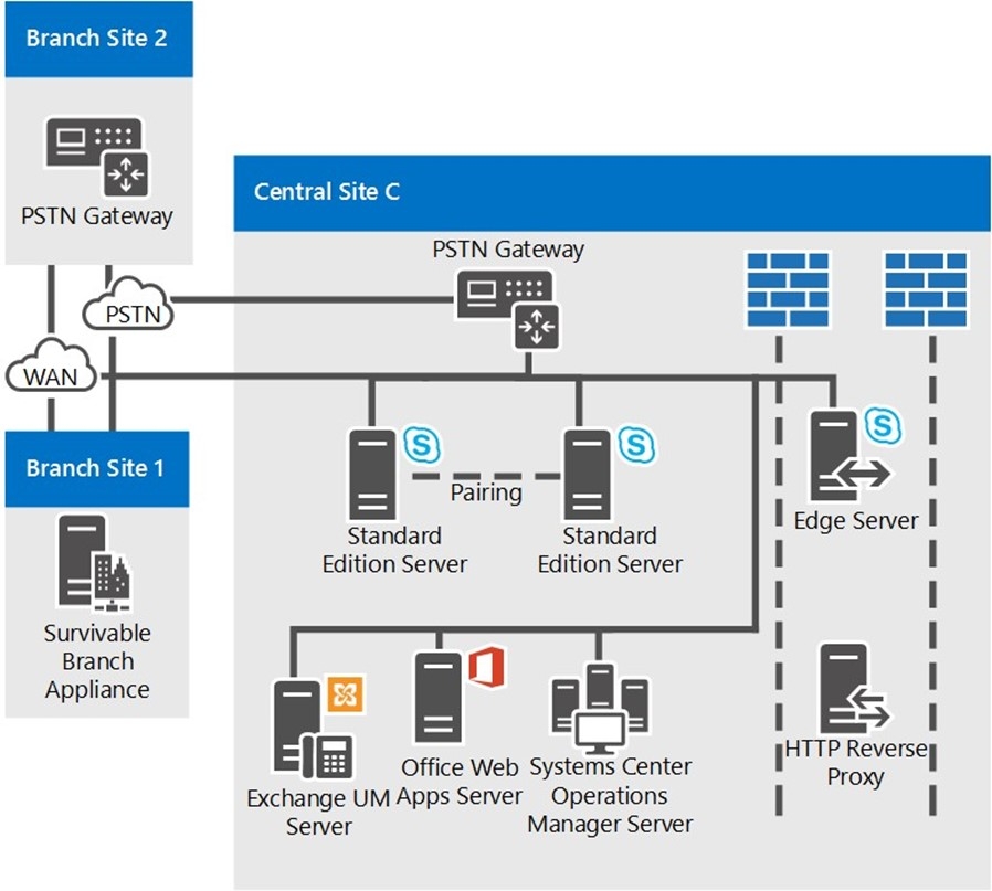 Централ сайт. Skype for Business Edge Server Порты аудио. Skype for Business schema. Порты Skype for b. Skype for Business on premises topology.