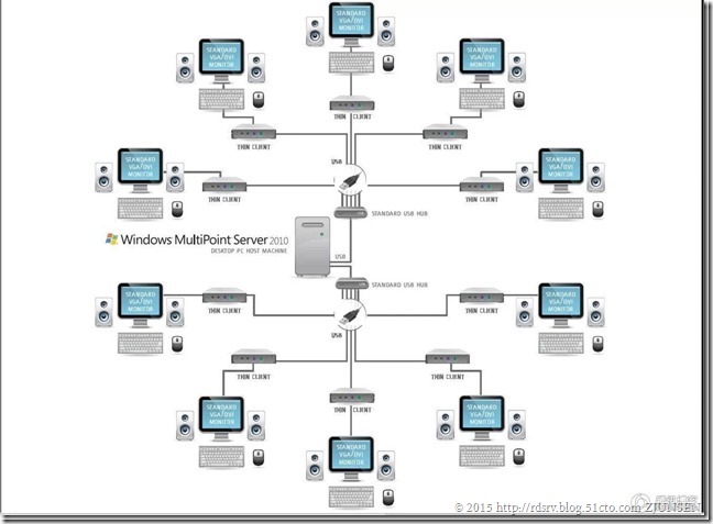 Мультипоинт. Windows Multipoint Server 2010. MS Multipoint. Windows Multipoint Server 2012. Windows Multipoint Server 2016.