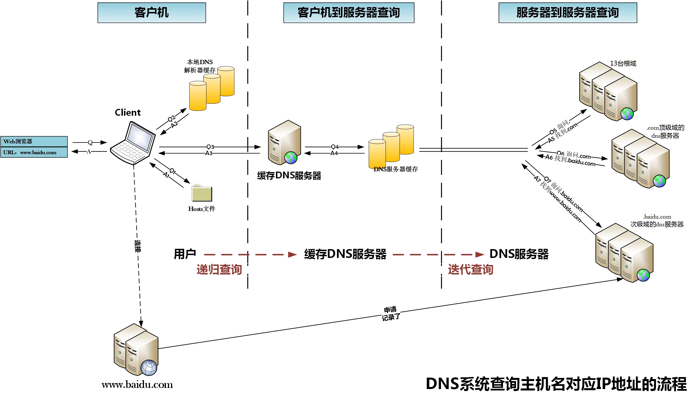 DNS原理入门