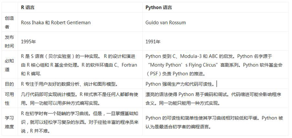 R vs Python，数据分析中谁与争锋？