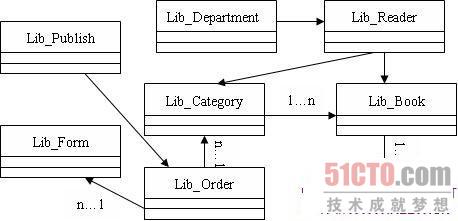 图书管理系统中UML图分析与设计 - 51CTO.C