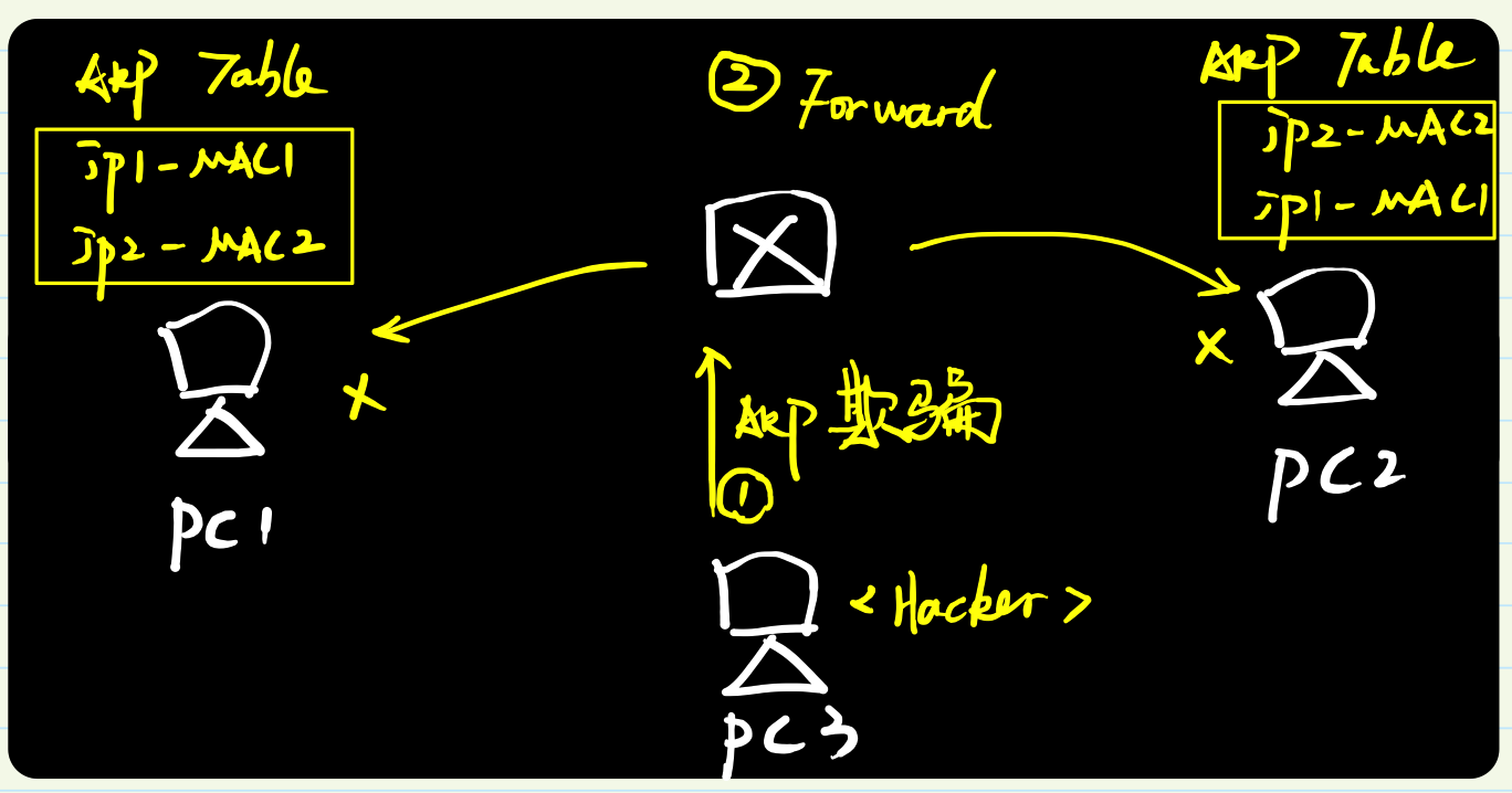 图解ARP协议（三）ARP防御篇-如何揪出“内鬼”并“优雅的还手”？_TCP/IP_06