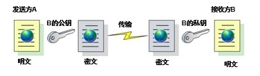 PKI与证书服务应用以及相关安全协议 配图01