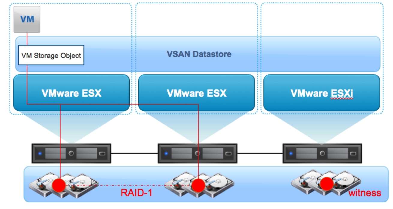 Vmware raid. VSAN кластер. VMWARE VSAN. VMWARE ESXI. Кластер VMWARE схема.