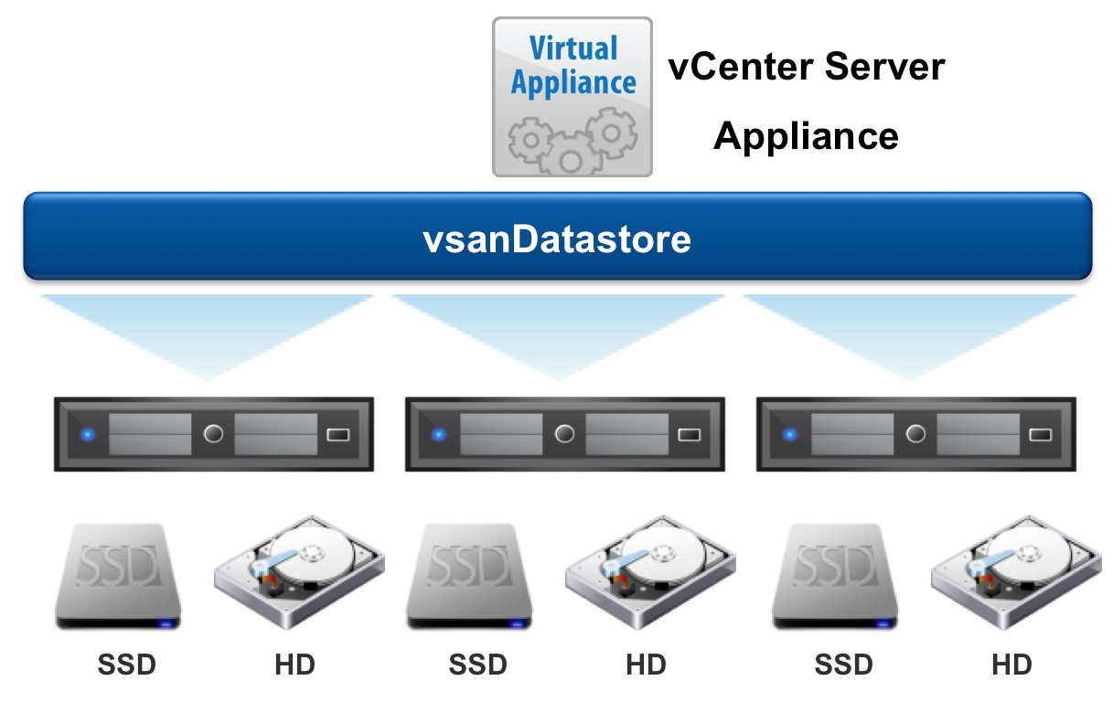 如何为 Horizon View 配置 VMware VSAN？