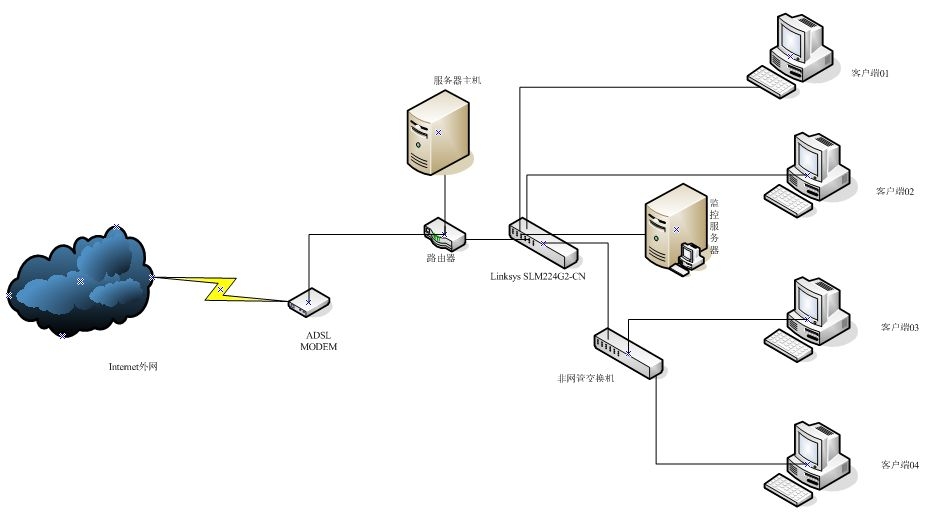 金山简单网络拓扑图(cisco-slm224g2-cn.jpg