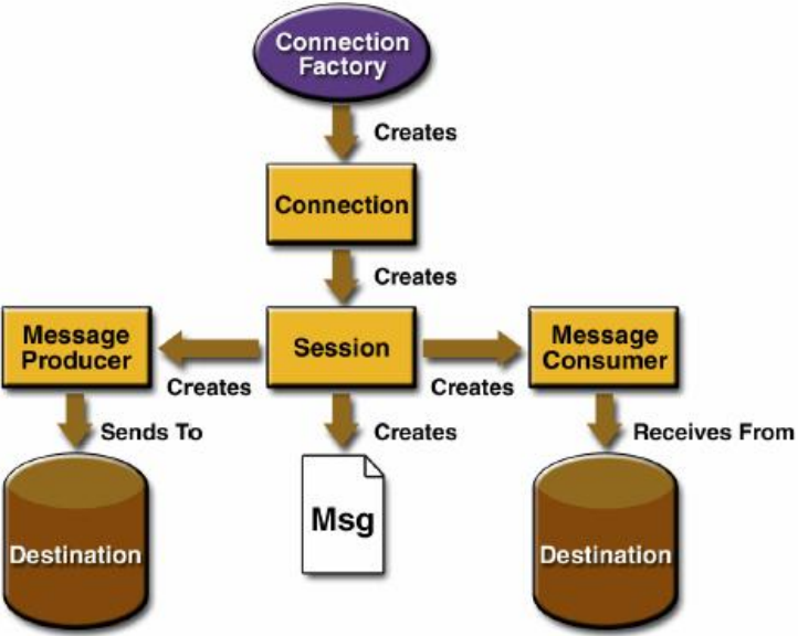 ActiveMQ（05）：JMS的API结构、开发步骤与Topic