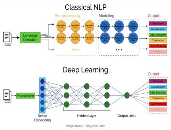 传统 NLP 和深度学习 NLP 的区别