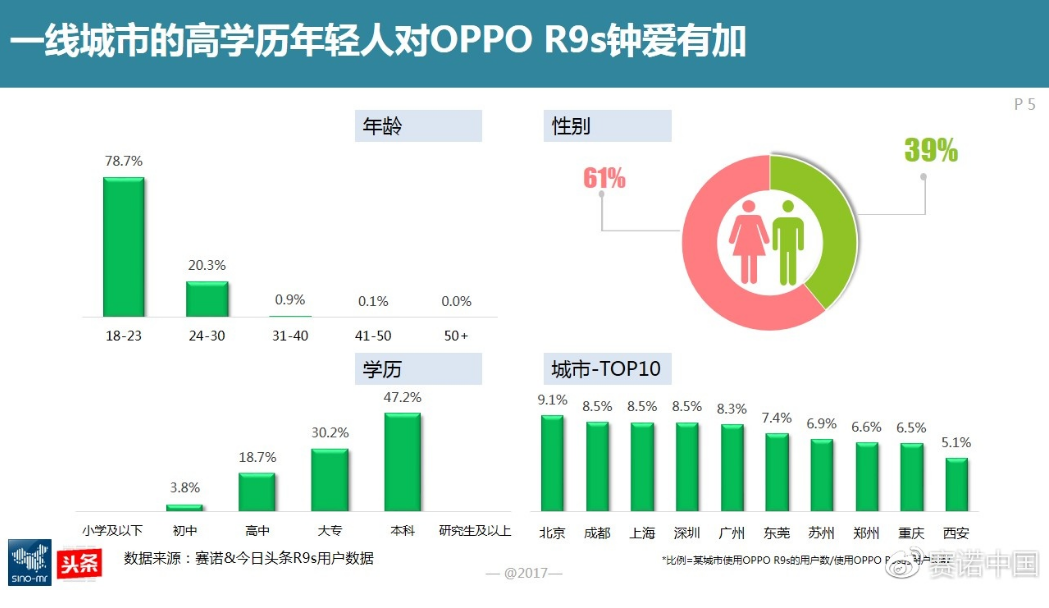 图6：一线城市高学历的年轻人对OPPO R9s钟爱有加.png