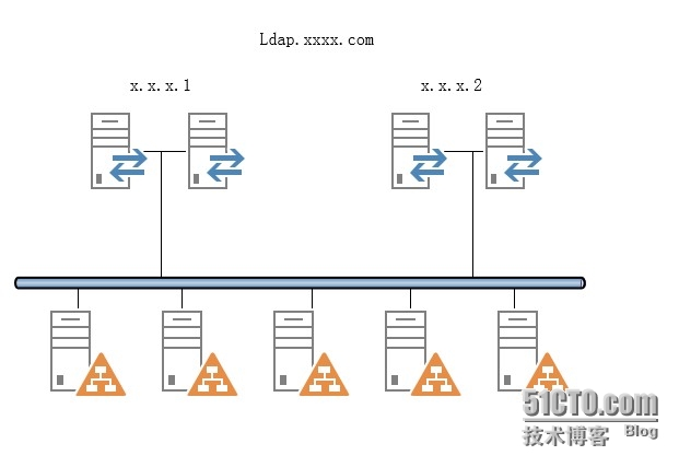 HAproxy + Keepalive实现LDAP代理服务