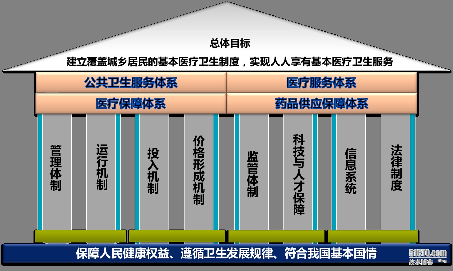 四梁八柱医改图片