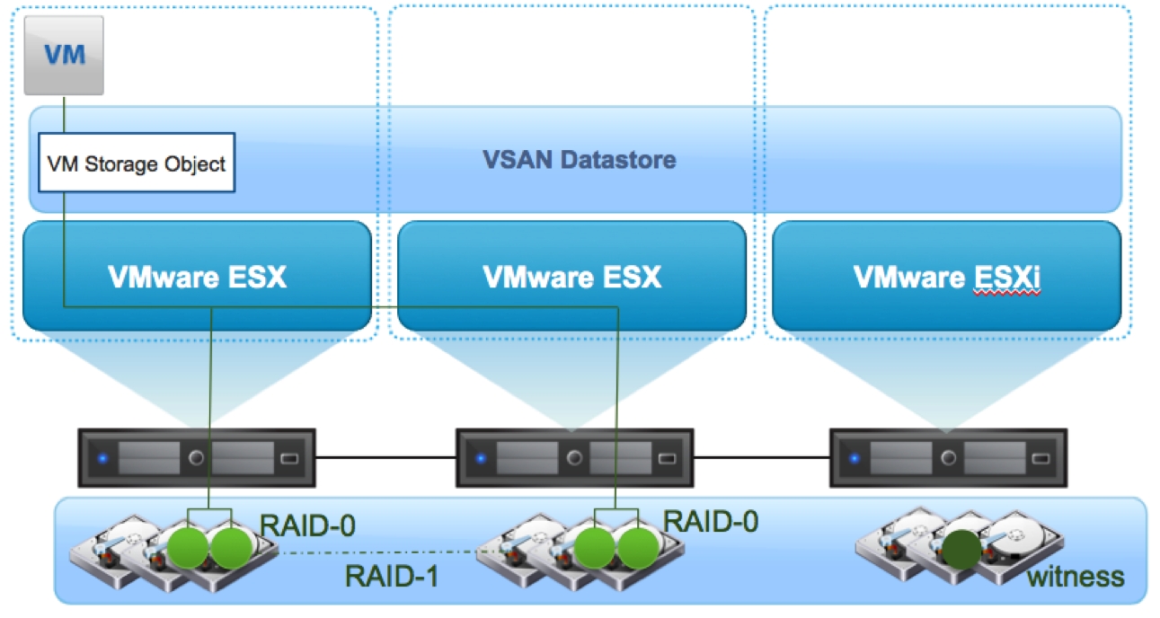 Vmware проброс. VMWARE VSAN. VMWARE ESXI. VSAN модель. Блейд VMWARE ESXI.