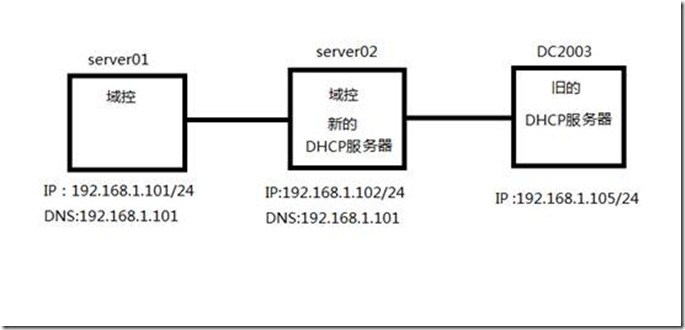 dhcp服务器设置
过程步调
（dhcp服务器地点
设置）〔dhcp服务器地址怎么设置〕