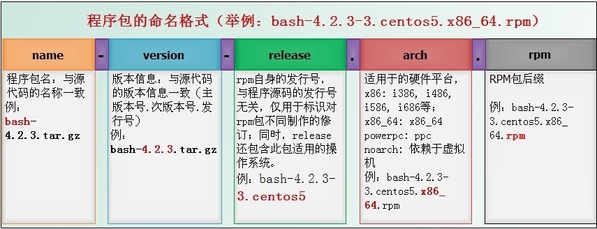 举例说明rpm包装包的格式 Csdn