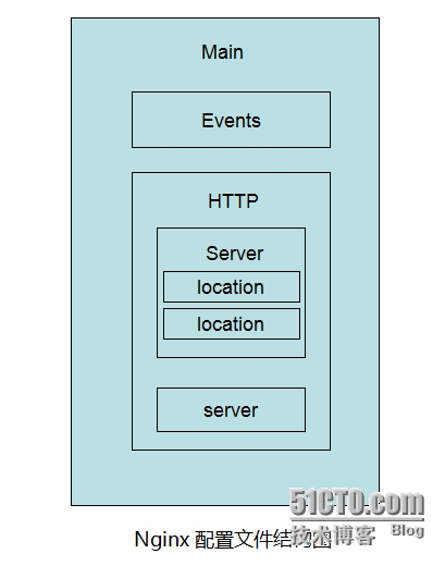 高性能web服务器nginx（一）之基本概念