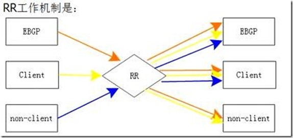 【干货】BGP-RR 路由反射器工作原理