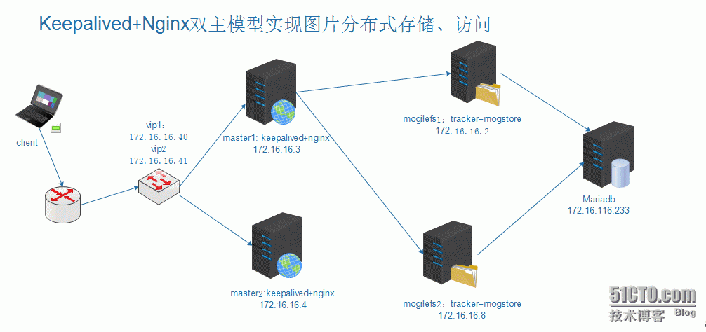 四,keepalived nginx雙主模型實現圖片分佈式存儲,訪問