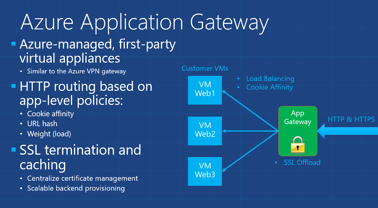Application level. Azure application Gateway. Gateway уровни. Gateway по уровням. Gateway 5 класс.