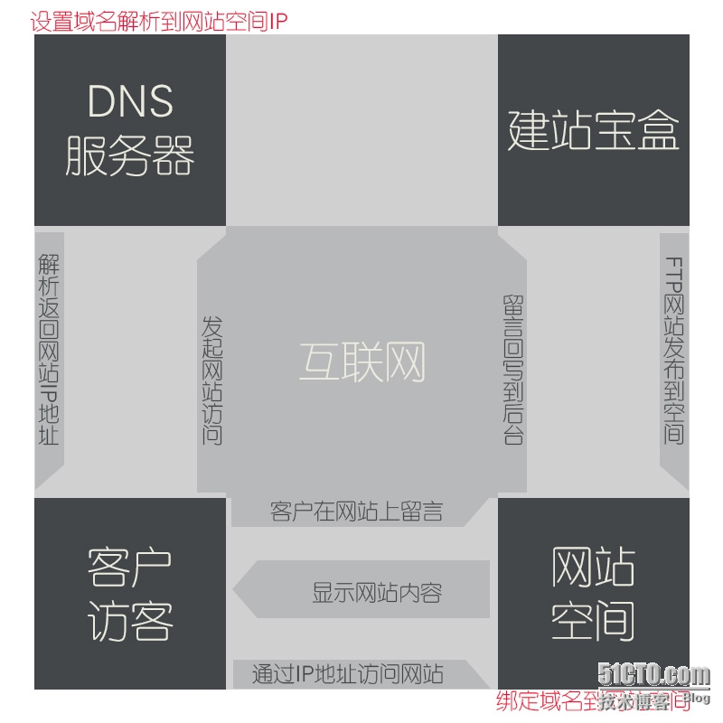访客/用户与DNS服务器、网站空间服务器、建站宝盒之间的交互关系图