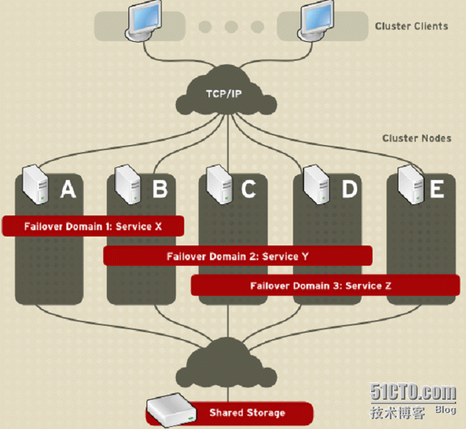 Linux Failover. Red hat Advanced Cluster Management.