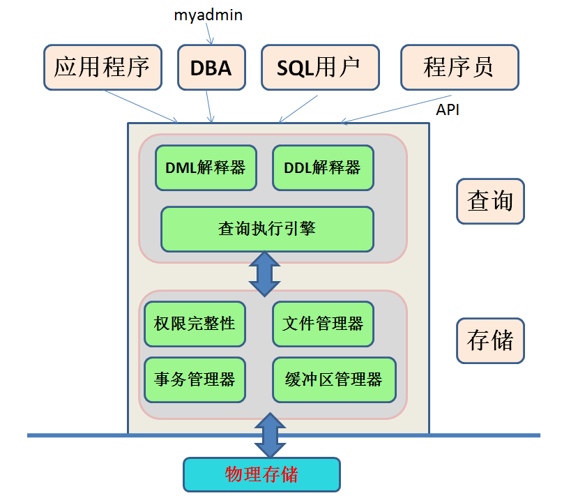 mysql为单进程多线程 1 守护进程 2 应用线程 网站的瓶颈一般在数据