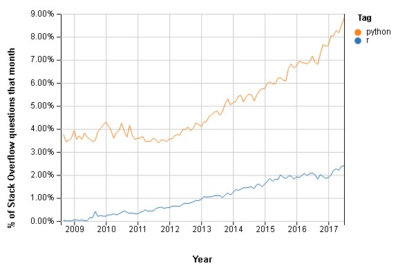 R vs Python，数据分析中谁与争锋？